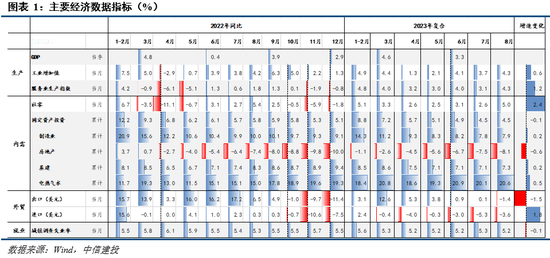 中信建投：8月经济数据解读