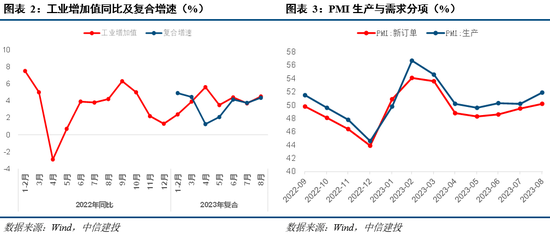 中信建投：8月经济数据解读