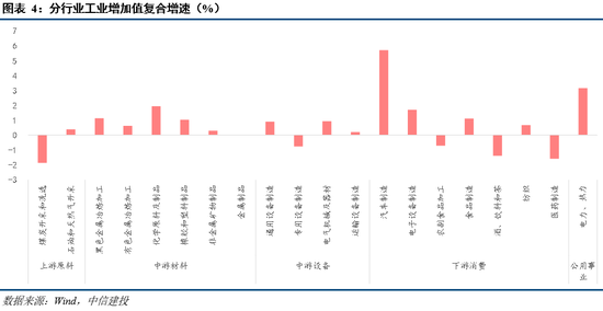 中信建投：8月经济数据解读