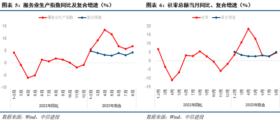 中信建投：8月经济数据解读