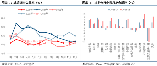 中信建投：8月经济数据解读