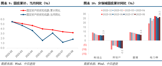 中信建投：8月经济数据解读