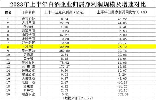 700亿白酒龙头牛了 今世缘业绩表现较好有两点值得关注