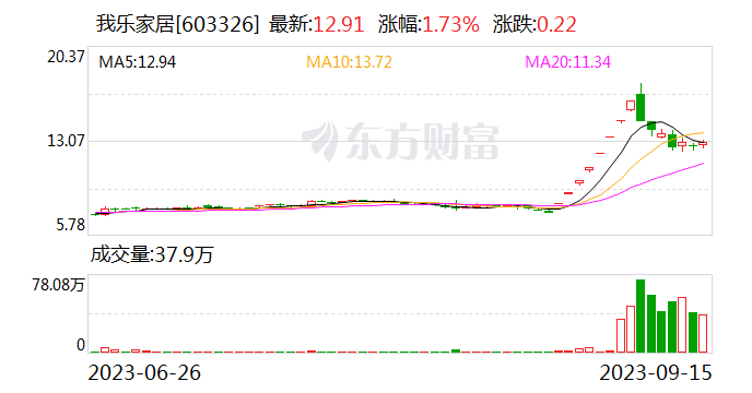 证监会重拳出击违规减持 我乐家居“大非”股东被罚款近5000万元