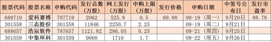 下周解禁市值1400亿元，4只新股发行，机构：积极因素正在积累