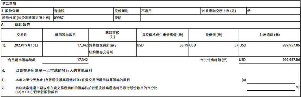 百胜中国：9月15日以100万美元回购1.73万股公司股份