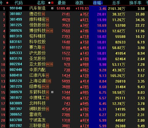 全线飘红！汽车制造板块掀涨停潮飙升3.46%，申万宏源：A股反弹空间打开