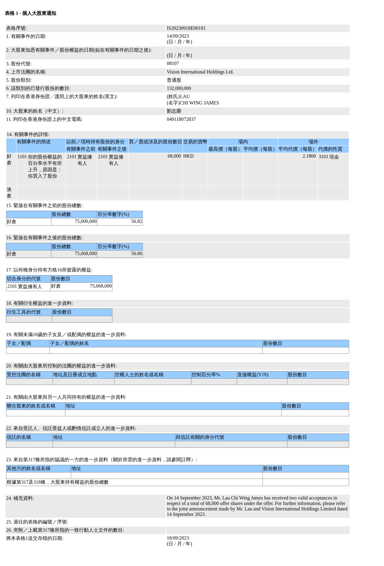 威诚国际控股(08107.HK)获刘志荣场外增持6.8万股普通股股份，价值约14.82万港元