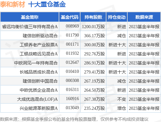 9月19日泰和新材跌9.97%，睿远均衡价值三年持有混合A基金持有该股