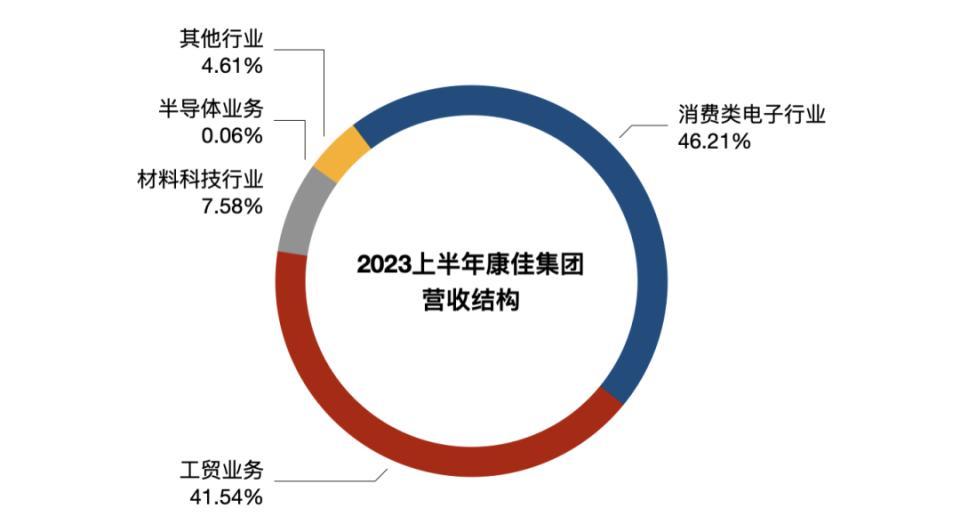 聚焦两大主业，康佳打开多重增长空间