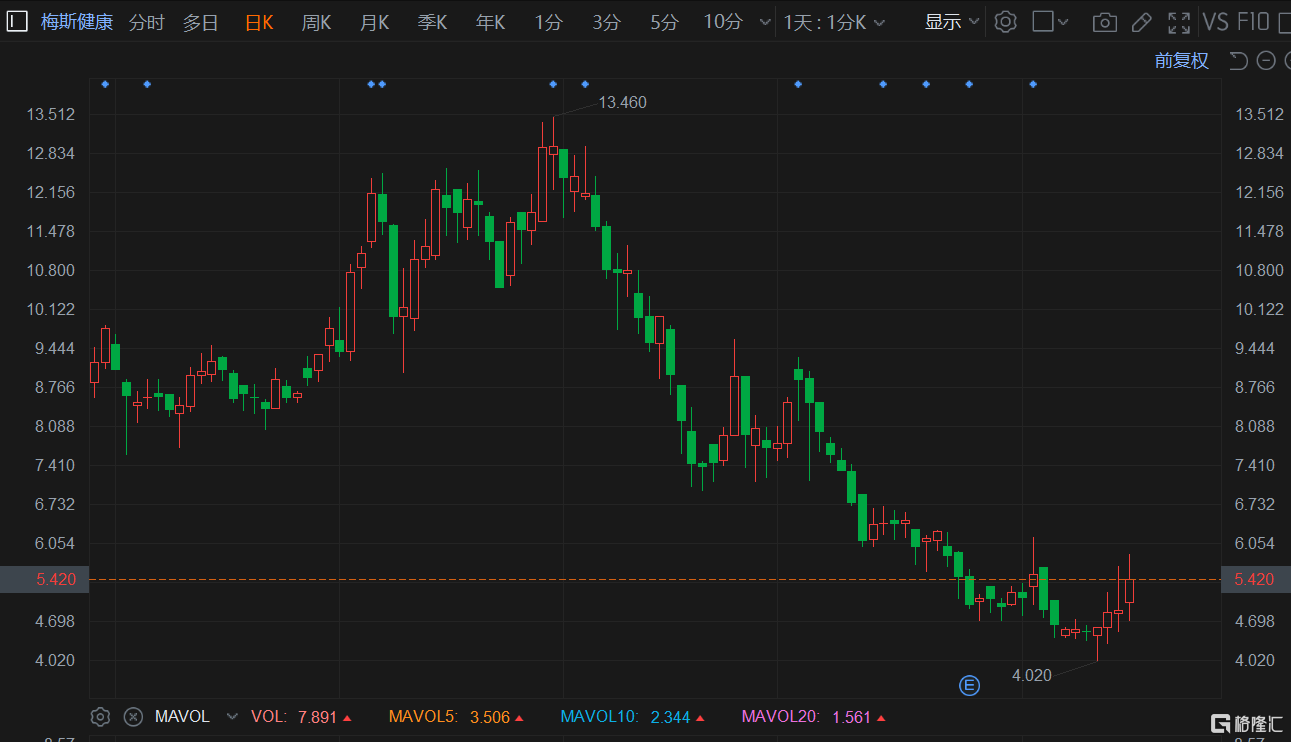 港股异动丨梅斯健康连续4日反弹 区间升幅超20%