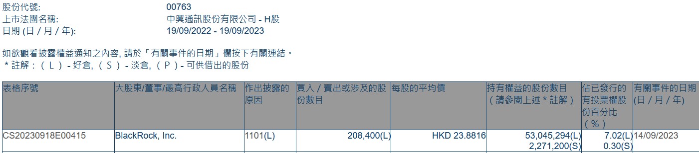 贝莱德增持中兴通讯(00763)20.84万股 每股作价约23.88港元