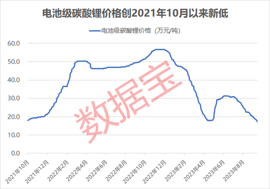 跌惨了！连跌13日，价格创近两年新低，碳酸锂熊市不止！下游产量屡创新高，机构看好长期需求回升