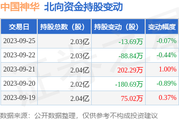 中国神华（601088）：9月25日北向资金减持13.69万股