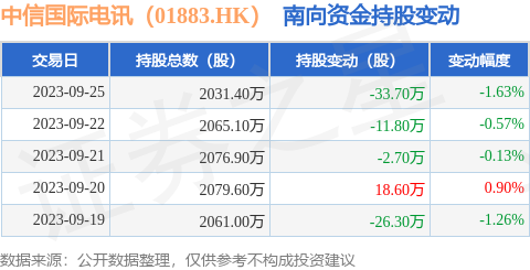 中信国际电讯（01883.HK）：9月25日南向资金减持33.7万股