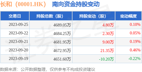 长和（00001.HK）：9月25日南向资金增持4.8万股