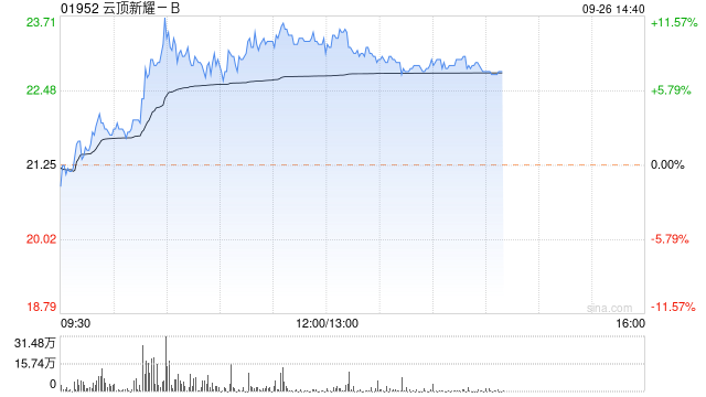 云顶新耀-B早盘股价持续升高 现涨逾10%