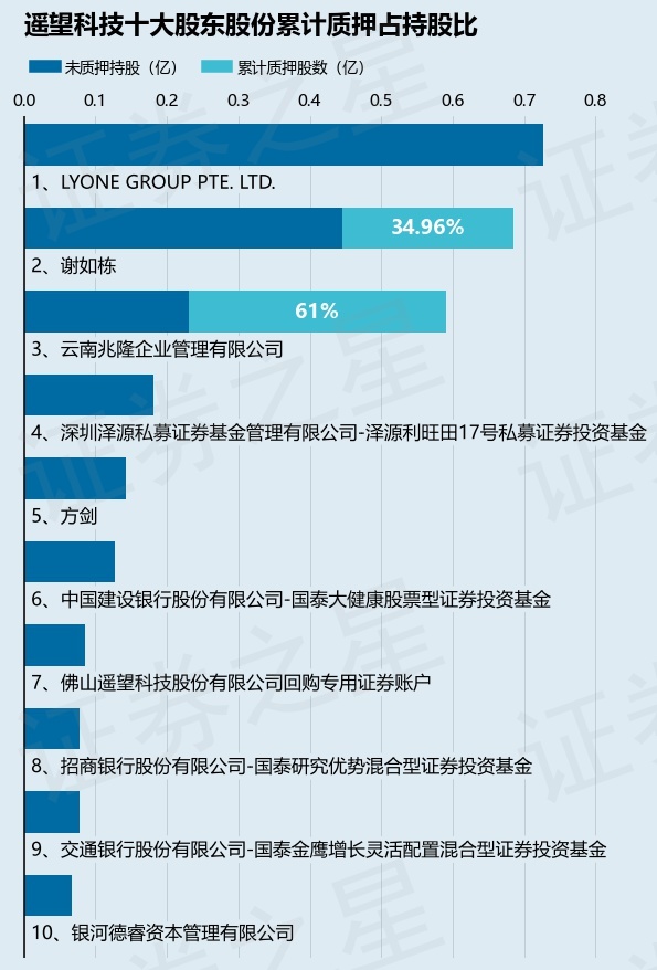 遥望科技（002291）股东云南兆隆企业管理有限公司质押1100万股，占总股本1.18%