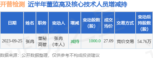 开普检测：9月25日公司高管张冉减持公司股份合计1000股