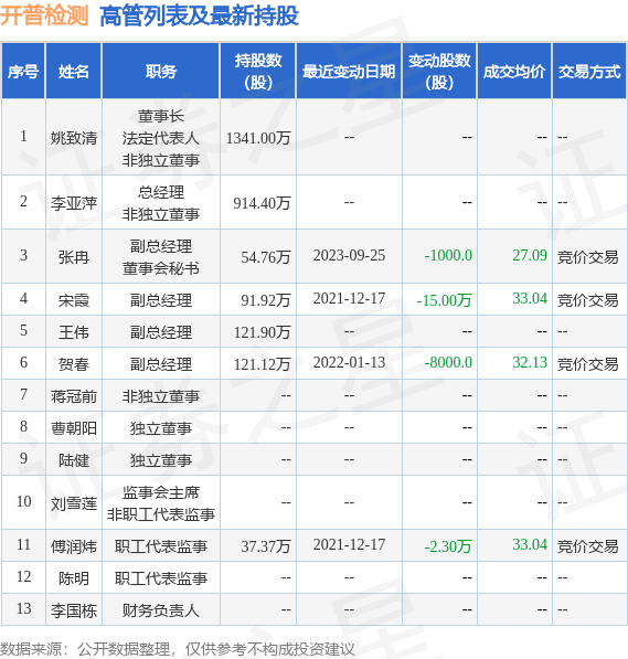 开普检测：9月25日公司高管张冉减持公司股份合计1000股