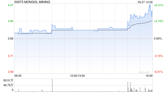 蒙古焦煤尾盘持续上扬 股价现涨近6%