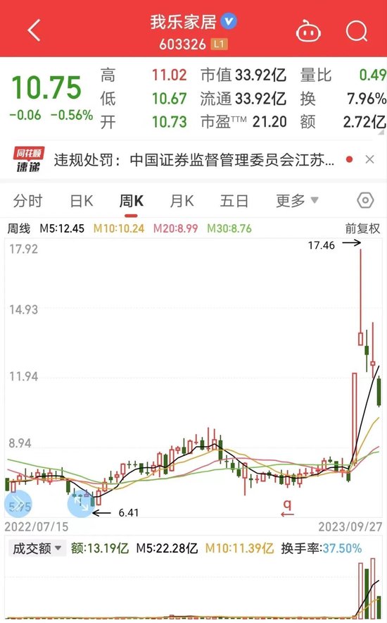 罚没近5000万元！股东超比例减持，罚单来了