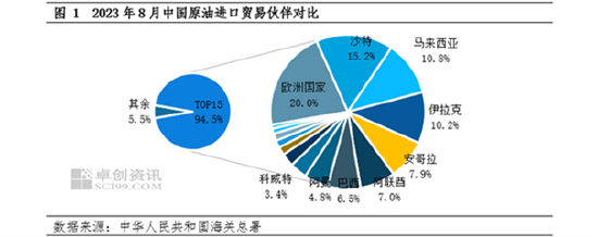 进口观察系列：8月原油进口增长两成 年内同比增幅提升至14.67%