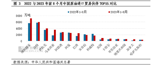 进口观察系列：8月原油进口增长两成 年内同比增幅提升至14.67%