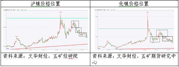 镍空头在激烈博弈中获胜，价格破位下跌