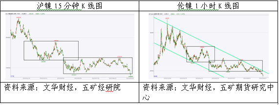 镍空头在激烈博弈中获胜，价格破位下跌