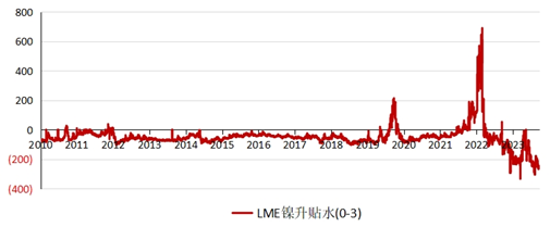 镍空头在激烈博弈中获胜，价格破位下跌