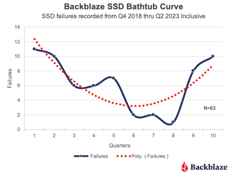 Backblaze 发布 2023 上半年硬盘故障率报告：SSD 比 HDD 更可靠