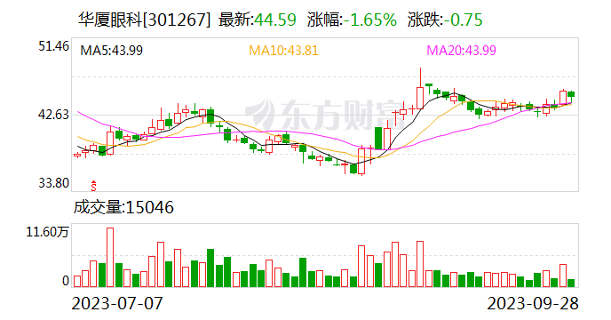 华厦眼科：预计未来白内障业务有可能实现量价齐升