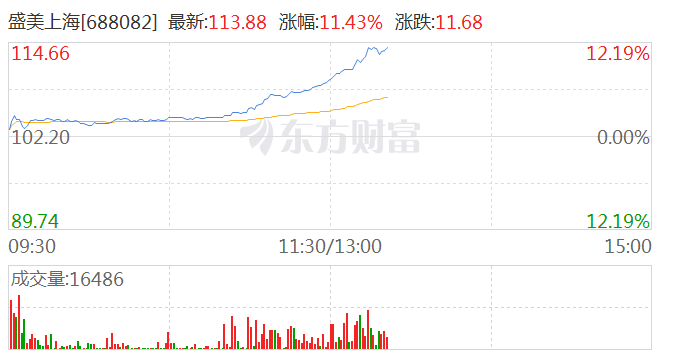 中芯国际概念午后走强 盛美上海涨超11%