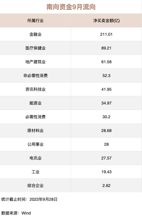 单月成交量创年内新低！南向资金9月净买入545亿 大幅加仓金融股