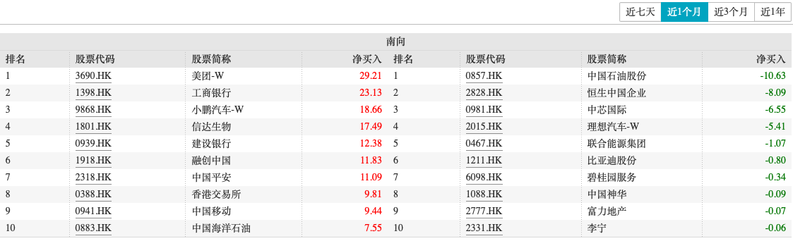 单月成交量创年内新低！南向资金9月净买入545亿 大幅加仓金融股