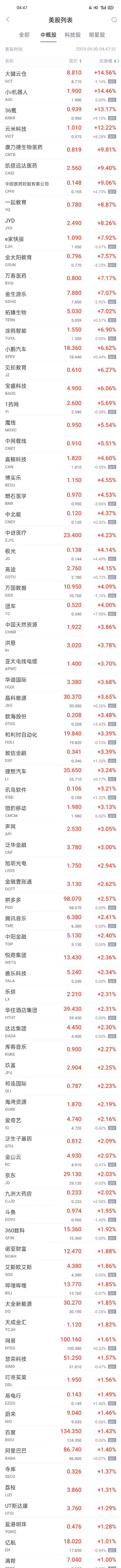 热门中概股周五普涨 小i机器人涨超14% 涂鸦智能小鹏涨超6% 车车科技跌超11%