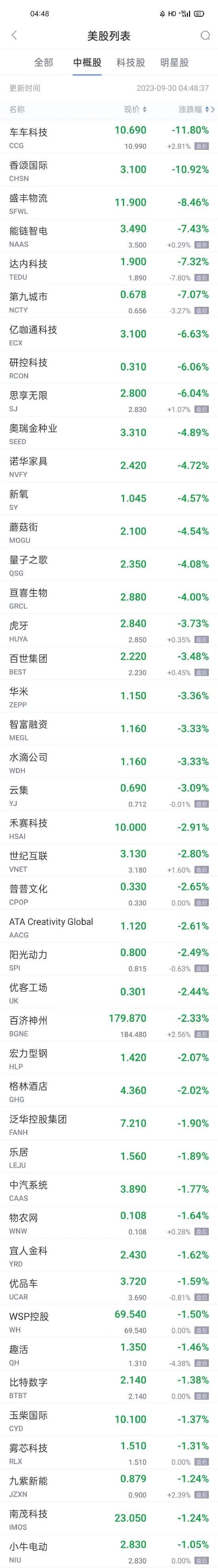 热门中概股周五普涨 小i机器人涨超14% 涂鸦智能小鹏涨超6% 车车科技跌超11%