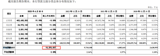 知名城商行IPO卡壳逾半年，不良贷款破百亿，不良率超行业平均一倍