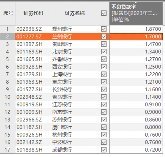 知名城商行IPO卡壳逾半年，不良贷款破百亿，不良率超行业平均一倍