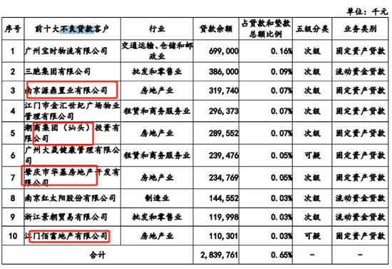 知名城商行IPO卡壳逾半年，不良贷款破百亿，不良率超行业平均一倍