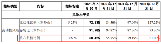 知名城商行IPO卡壳逾半年，不良贷款破百亿，不良率超行业平均一倍