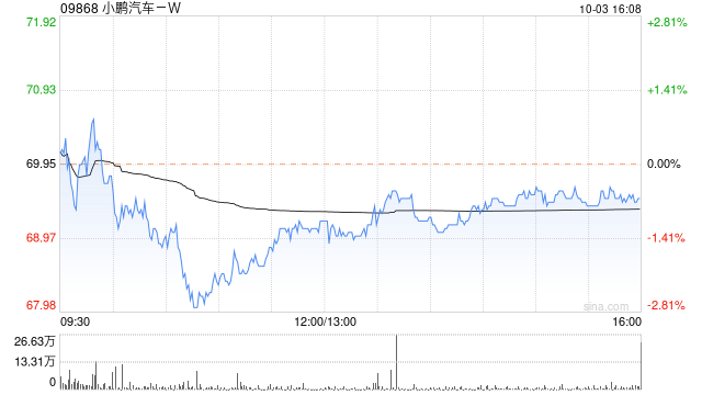 小鹏汽车-W第三季度累计交付智能车达40008辆 环比增长72%