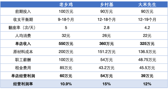 老乡鸡撤回IPO：扩张受阻，“飞不出”安徽？