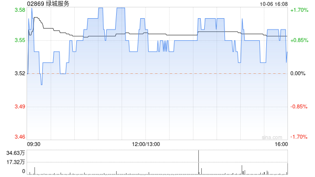 绿城服务10月6日斥资约150.84万港元回购42.4万股