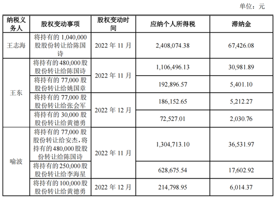 实控人卖老股未缴税？科创板IPO