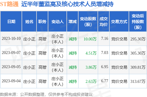 ST路通：10月10日公司高管庄小正减持公司股份合计10万股