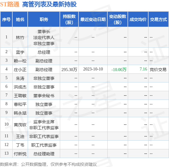 ST路通：10月10日公司高管庄小正减持公司股份合计10万股