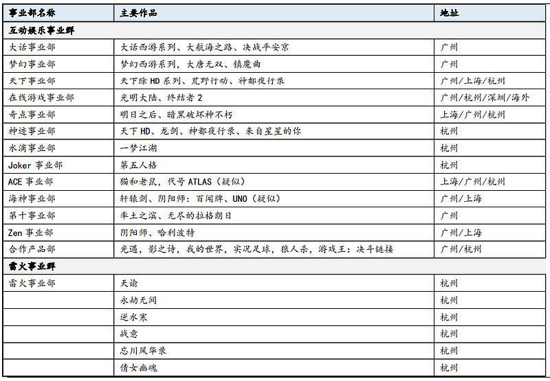 【研报】网易深度报告：游戏驱动利润增长，《逆水寒》手游热度持续增长