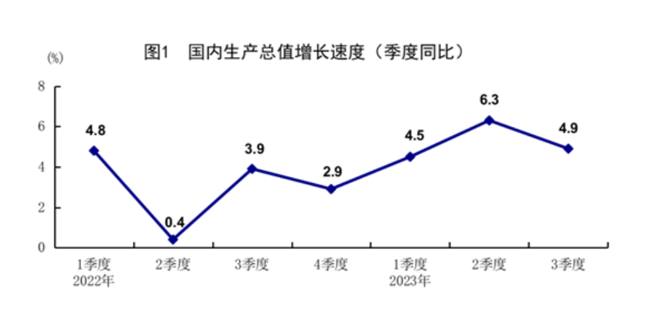 前三季度GDP同比增长5.2%！国家统计局：虽然人口数量有所下降，但是我们人口质量改善速度更快